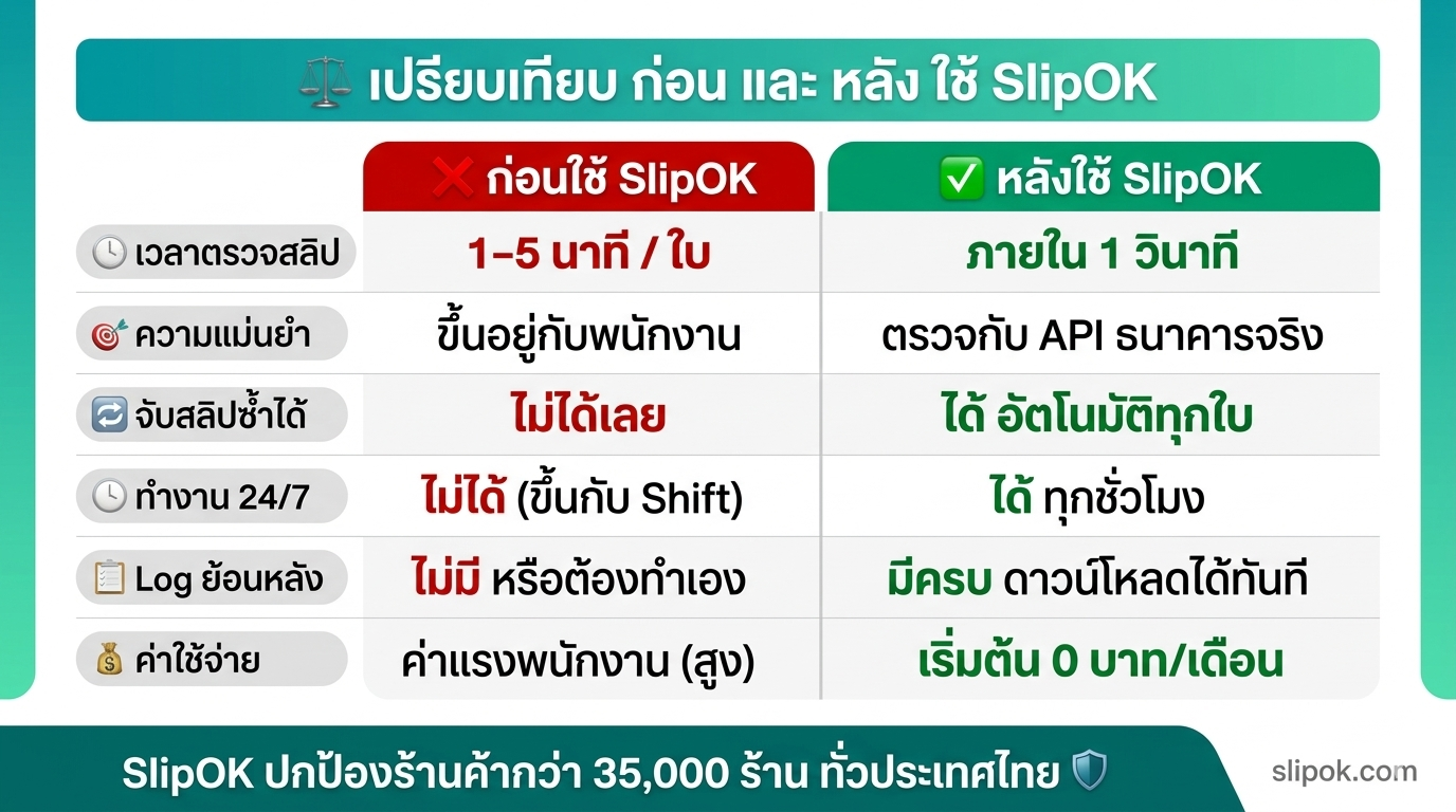 เช็คสลิปปลอม ด้วย SlipOK API