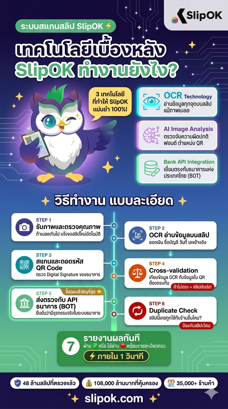 วิธีทำงานของระบบ สแกนสลิป SlipOK แบบละเอียด